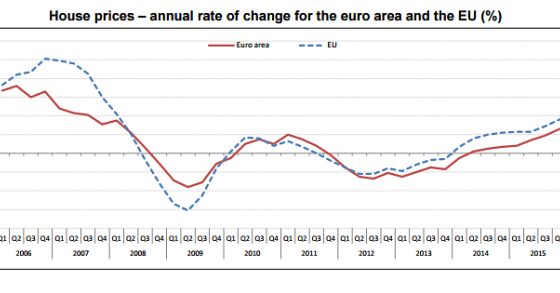Eurostat: prezzi delle case su del 3%, in Italia (e Cipro) l'unica caduta dell'Eurozona