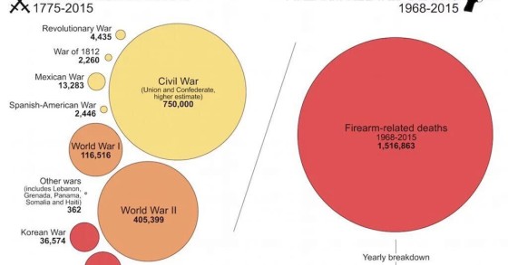 Immagine del giorno: Le armi sono più letali delle guerre negli Stati Uniti