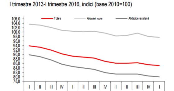 Istat: dal 2010 prezzi delle case giù del 15%