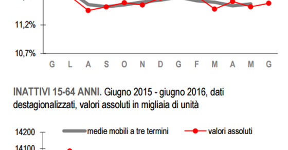 Immagine del giorno: Il tasso di disoccupazione e il numero degli inattivi a giugno