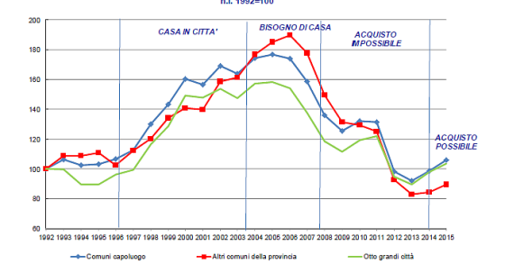 Dalla "casa in città" a "l'acquisto possibile": le cinque fasi delle compravendite dal 1992 ad oggi