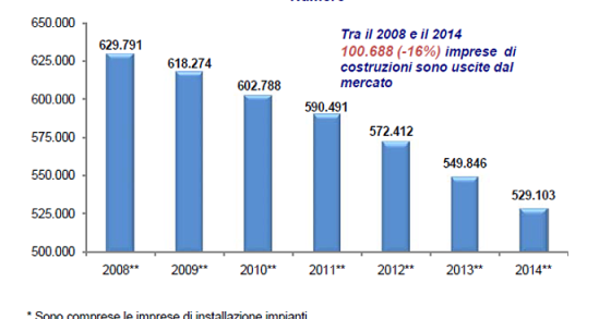 Immagine del giorno: Le imprese di costruzioni in Italia