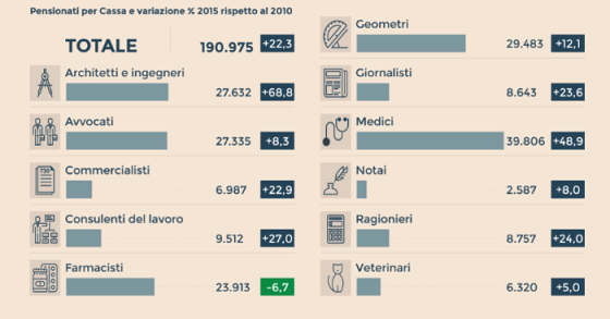 Immagine del giorno: I pensionati delle Casse dei professionisti crescono più degli iscritti 