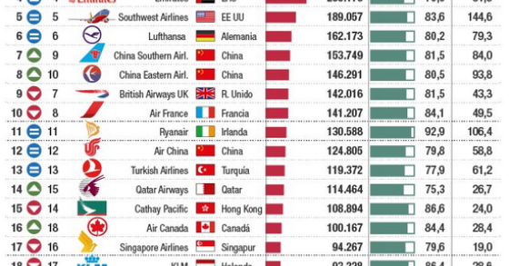 Le compagnie aeree con maggior traffico passeggeri del mondo