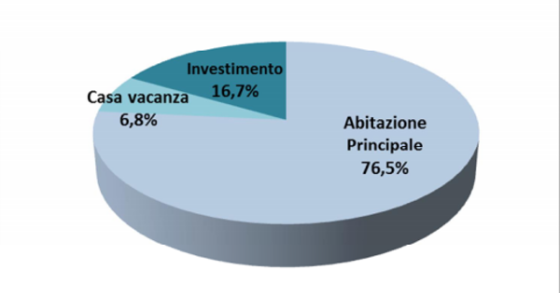 Chi vende e chi compra casa oggi in Italia?
