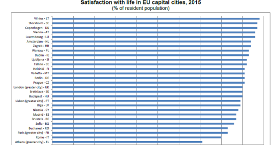 Immagine del giorno: Quanto sono soddisfatti i cittadini delle capitali europee?