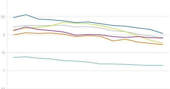 Né Italia, né Germania, né Francia: i mutui più economici della zona euro li ha la Finlandia
