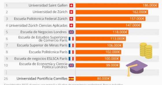 In quale università hanno studiato i laureati meglio pagati d'Europa?