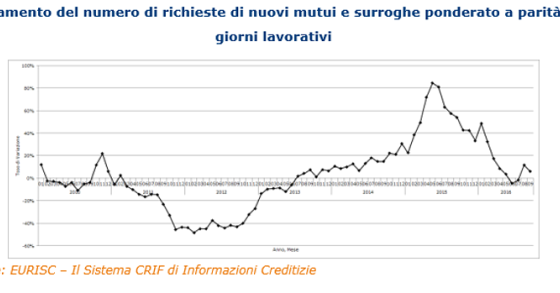 Mutui, perché la domanda sta raggiungendo i livelli pre-crisi