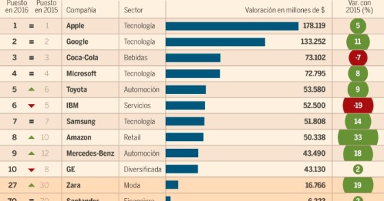 Immagine del giorno: Queste sono le aziende più preziose del mondo