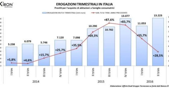 La mappa dei mutui in Italia: dimmi dove vivi e ti dirò che prestito otterrai per acquistare casa