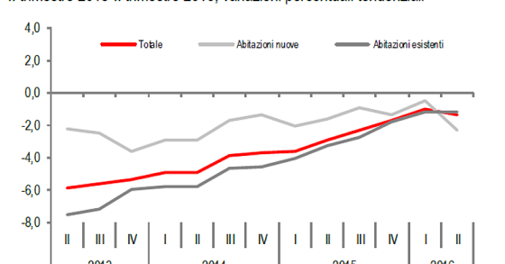 Istat, prezzi delle case giù dell'1,4%: è il nuovo a trainare il ribasso