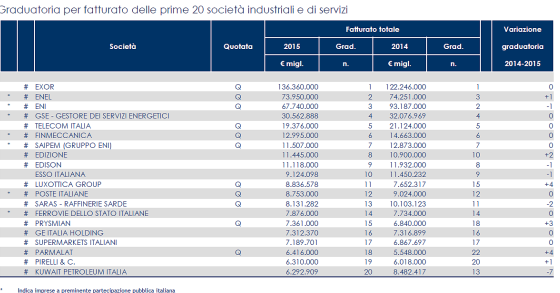 La classifica delle maggiori società italiane: prima Exor, a seguire Enel ed Eni