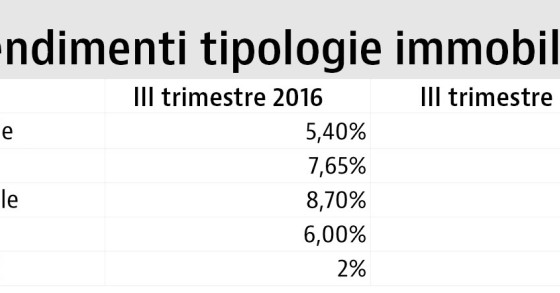 Rendimenti immobiliari al top nel III trimestre 2016 (tabelle città)