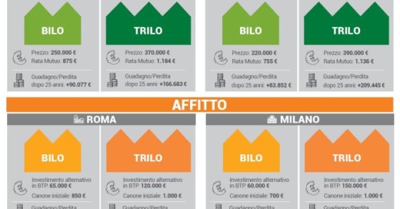 Meglio comprare casa o andare in affitto? Confronto tra Milano e Roma