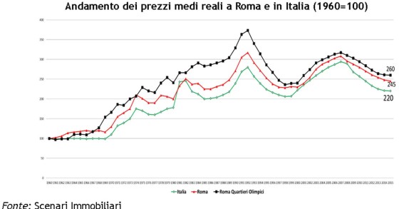 Scenari Immobiliari: “Le Olimpiadi hanno avuto effetti positivi sul mattone romano"