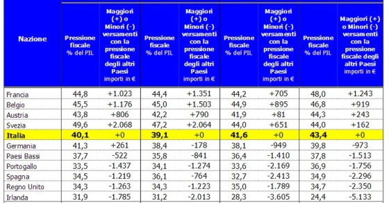 Tasse, gli italiani pagano 946 euro in più all’anno rispetto agli europei