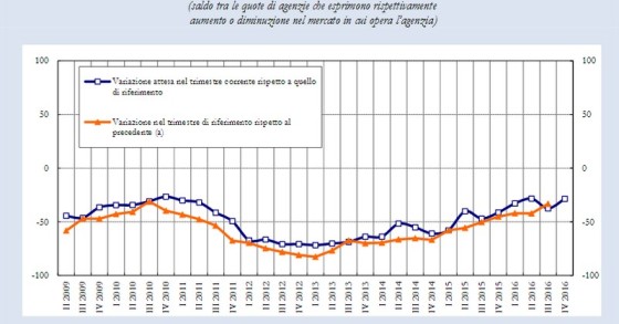 Sondaggio congiunturale abitazioni, Banca d'Italia: “Prezzi stabili e meno margine di sconto”