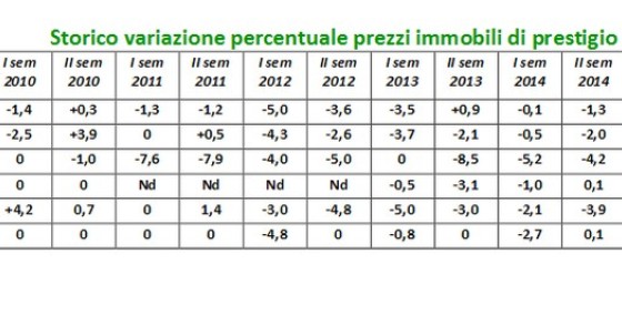 Tecnocasa, cosa cercano gli acquirenti di immobili di lusso