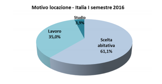 Perché si sceglie una casa in affitto?
