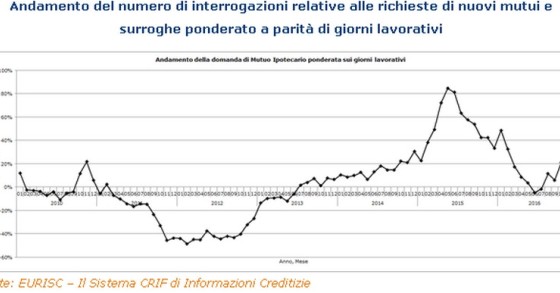 Mutui, a novembre +13,2% le richieste di nuovi finanziamenti e surroghe