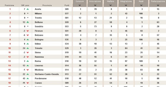 Aosta la città al top per la qualità della vita
