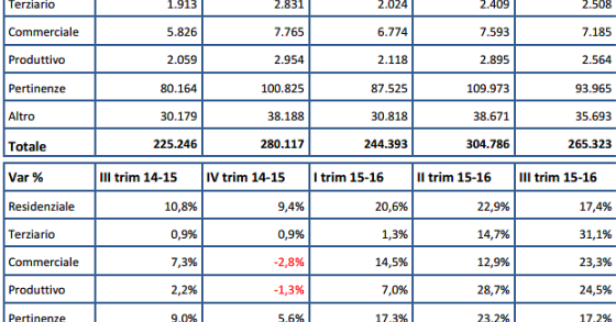 Omi, nel III trimeste dell'anno ulteriore balzo delle compravendite: +17,4% il residenziale