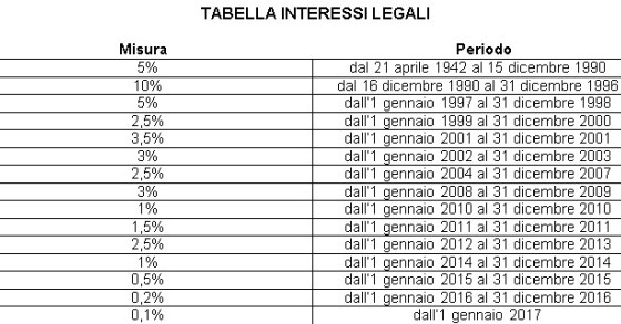Confedilizia, dal 1° gennaio 2017 tasso di interesse legale allo 0,1%