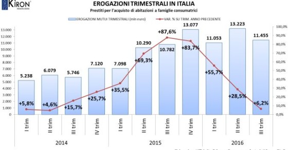 Tecnocasa, mutui: "Nel III trimestre del 2016 aumenta del 6,2% l'erogato"