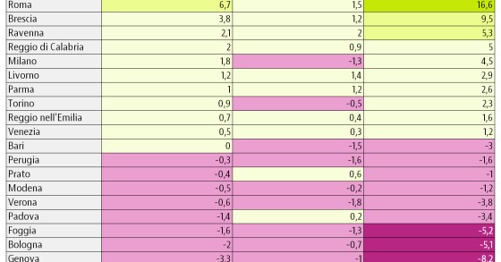 Fondo di solidarietà comunale, quali sono le città con più risorse?