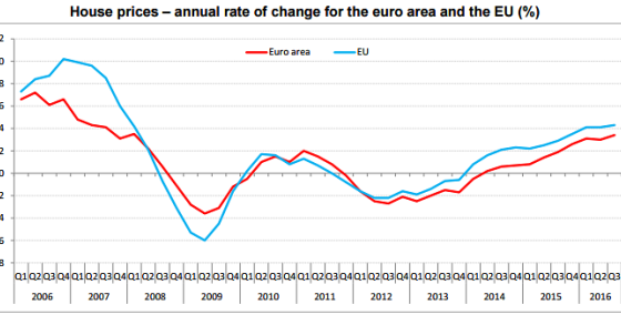 Eurostat: salgono i prezzi delle case nell'Ue, ma l'Italia va controcorrente