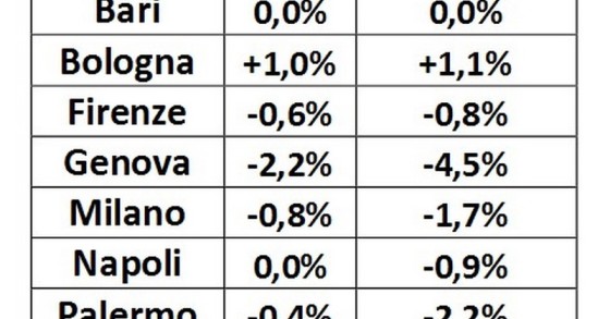 Prezzi in calo per box e posti auto, buoni i rendimenti