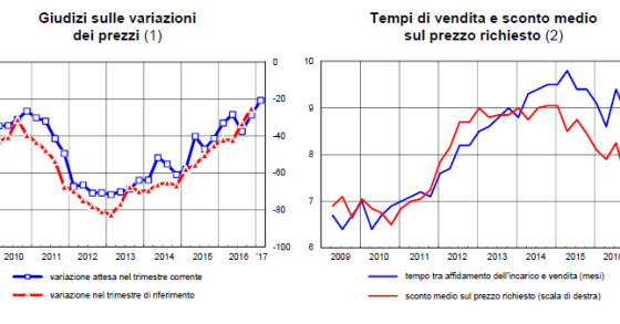 Prezzi in flessione, tempi di vendita e sconto in diminuzione: così vedono il settore gli agenti immobiliari