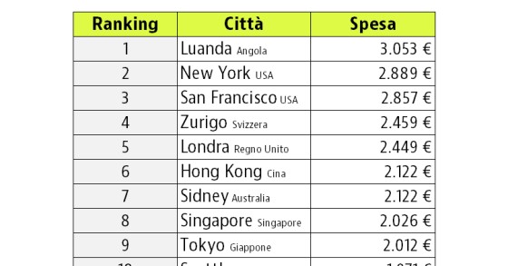 Scopri quello che ti costerà trasferirti in una di queste città (ranking)