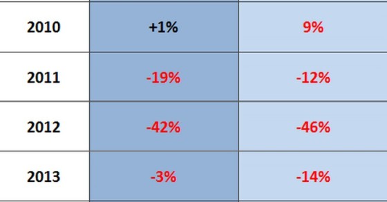Mutui, l’andamento dal 2008 al 2016