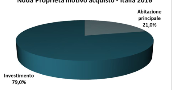 Perché si sceglie di comprare o vendere in nuda proprietà? 