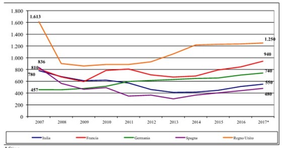Scenari Immobiliari, nel 2017 l’immobiliare in Italia crescerà del 4%