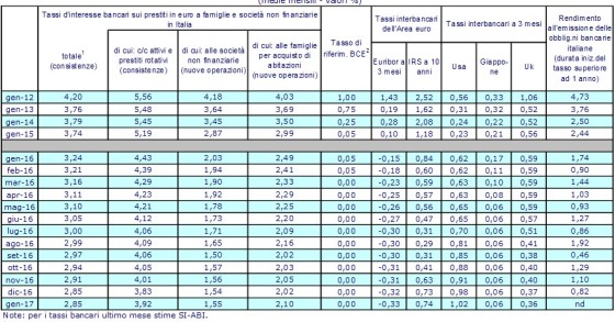 Mutui, Abi: al 2,1% il tasso medio a gennaio