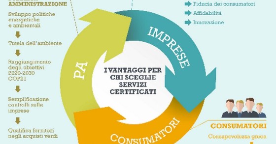 Certificazione energetica accreditata, Osservatorio Accredia: “Più reputazione, visibilità e fiducia dei clienti per chi la sceglie”