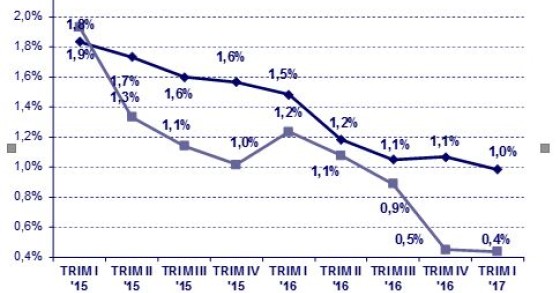 Mutui, rimandato l'aumento dei tassi: spread ancora stabili nel I trim del 2017