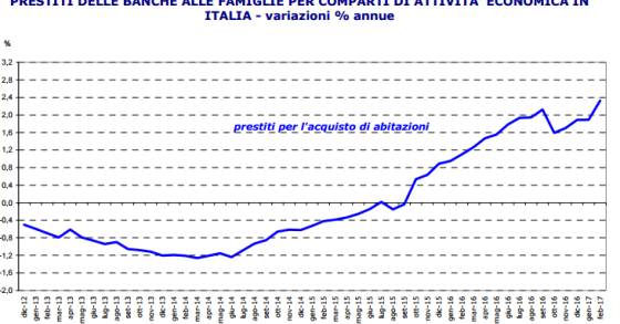 Abi: si conferma la ripresa dei mutui, ancora giù i tassi