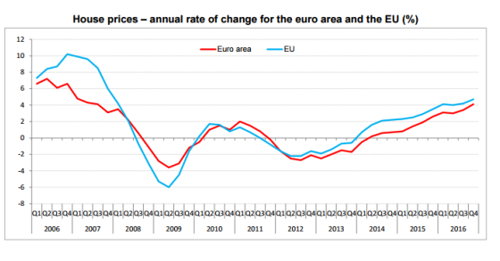 Immagine del giorno: Il prezzo delle case cresce del 4,1% nella zona euro nel IV trim del 2016