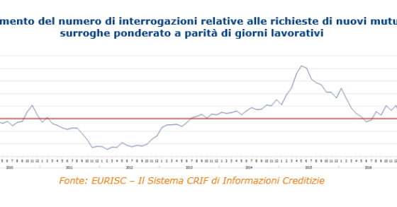 Mutui, inversione di rotta della domanda: è il maggior calo in cinque anni