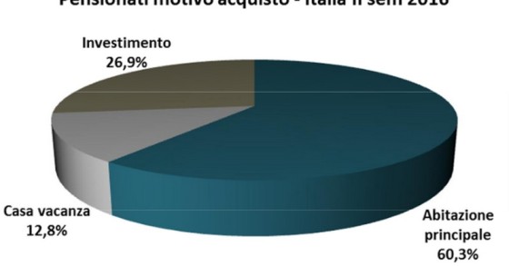 Compravendite, tra i pensionati cresce l’investimento