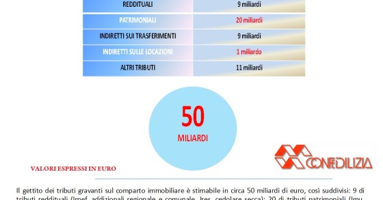 Confedilizia: "La tassazione sulla casa ha creato incalcolabili danni"