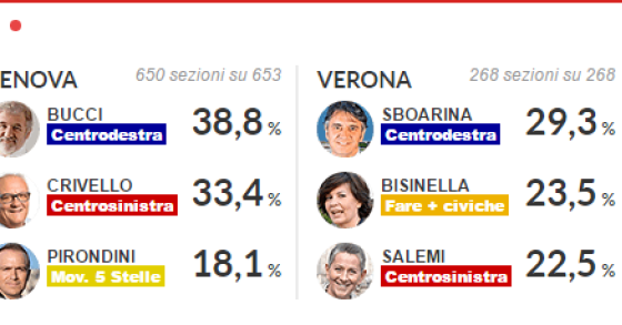 Immagine del giorno: I risultati delle elezioni comunali