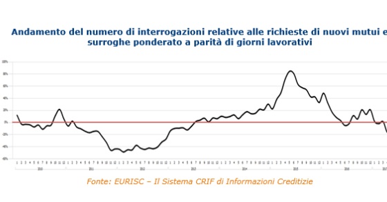 Mutui: nel I semestre del 2017 cala la domanda, ma aumenta l'importo richiesto