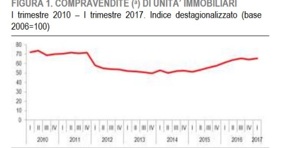Istat, nel I trimestre del 2017 compravendite in aumento dell’1,8%
