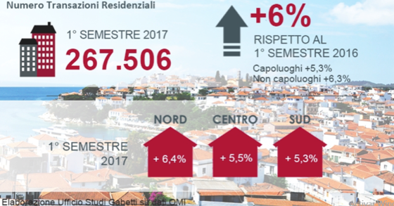 Aumento delle transazioni, riduzione dei tempi di vendita e prezzi stabili: il mattone secondo Gabetti