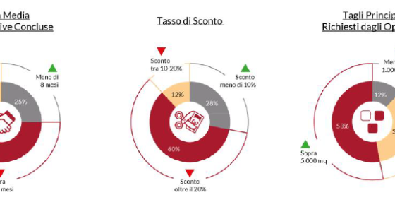 World Capital, cresce il mercato logistico nel primo semestre dell'anno